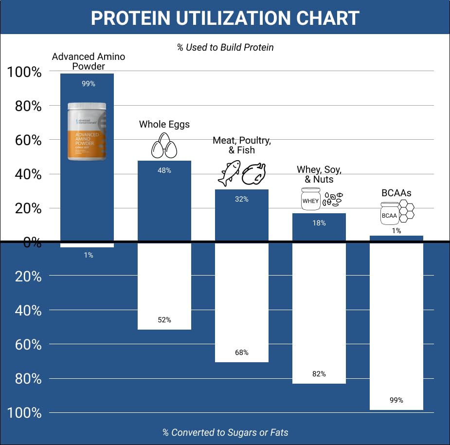 Advanced Bionutritionals – Advanced Amino Powder, Amino Acid Supplement, Build Muscle, Post Workout Recovery, Energy,Non-GMO, Gluten Free, Dairy Free, Vegan (30 Servings) (9.52oz, Citrus Zest)