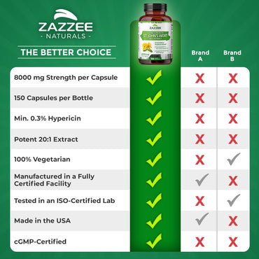 Zazzee Extra Strength St. John’s Wort 20:1 Extract, 8000 mg Strength, 0.3% Hypericin, 150 Vegan Capsules, 5 Month Supply, Concentrated, Standardized 20X Extract, 100% Vegetarian, Non-GMO, All-Natural