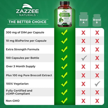 Zazzee DIM 300 mg Per Capsule, 100 Count, Plus 10 mg BioPerine, Estrogen Balance, Hormonal Acne, Menopause Support, Hormonal Balance, Diindolylmethane, Vegan, All-Natural, Non-GMO, Made in The USA