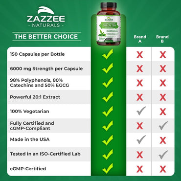 Zazzee Extra Strength Green Tea 20:1 Extract, 6000 mg Strength, 50% EGCG, 98% Polyphenols and 80% Catcehins, 150 Vegan Capsules, 5 Month Supply, Standardized and Concentrated 20X Potency, Non-GMO