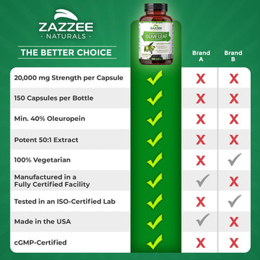 Zazzee Extra Strength Olive Leaf 50:1 Extract, 20,000 mg Strength, 40% Oleuropein, 150 Vegan Capsules, 5 Month Supply, Concentrated and Standardized 50X Extract, 100% Vegetarian, Non-GMO, All-Natural