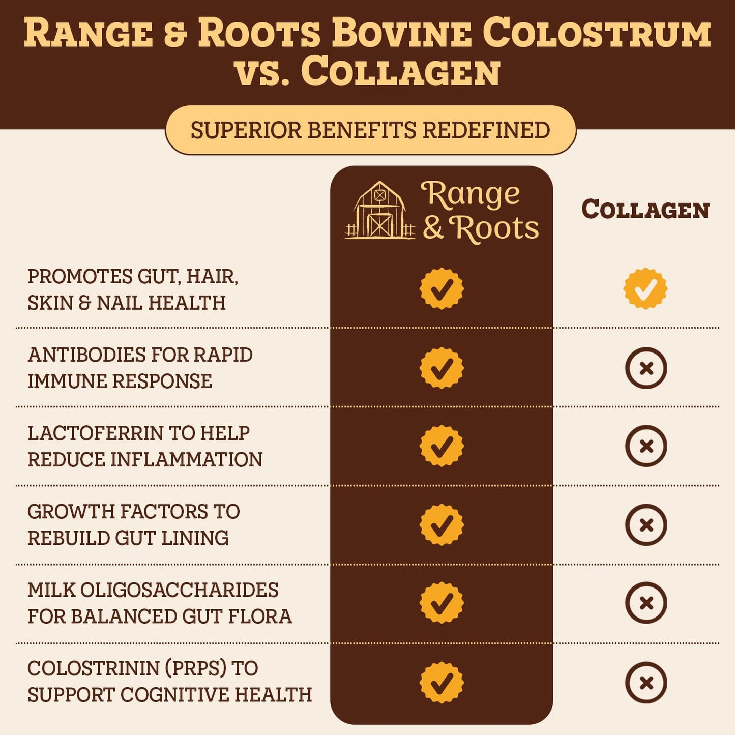 Range & Roots Colostrum Supplement - Liquid Bovine Colostrum - Alternative to Colostrum Powder - Support Gut Health, Immunity, Energy - Healthy Hair, Skin & Nails - Salted Caramel Flavor (30 Servings)