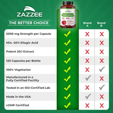Zazzee Extra Strength Pomegranate 20:1 Extract, 5000 mg Strength, 40% Ellagic Acid, 120 Vegan Capsules, 4 Month Supply, Standardized, Concentrated 20X Extract, 100% Vegetarian, All-Natural and Non-GMO