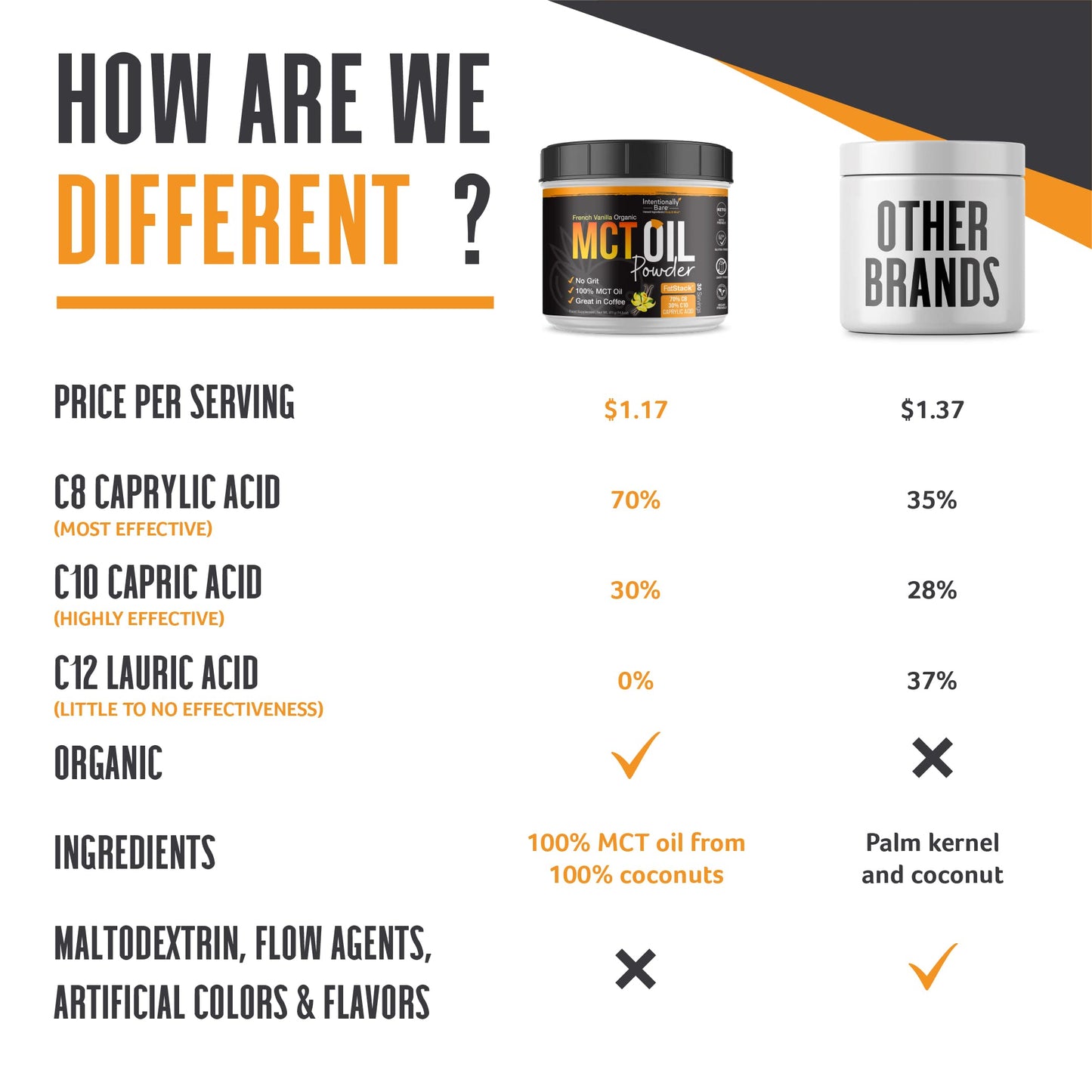 Intentionally Bare MCT Oil Powder French Vanilla MCT Coffee Creamer - C8 MCT Oil Powder for Energy & Metabolism - No Grit Keto Energy Blend Excellent in Baking, Shakes & Creamer for Coffee - 40 Ser