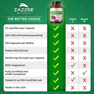 Zazzee Cranberry PACs, 72 mg PACs per Capsule, 2X Strength, 100% Soluble, 120 Vegan Capsules, 50:1 Extract, 18,200 mg Strength, Fast-Acting, Effective Urinary Tract UTI Support, Made in The USA