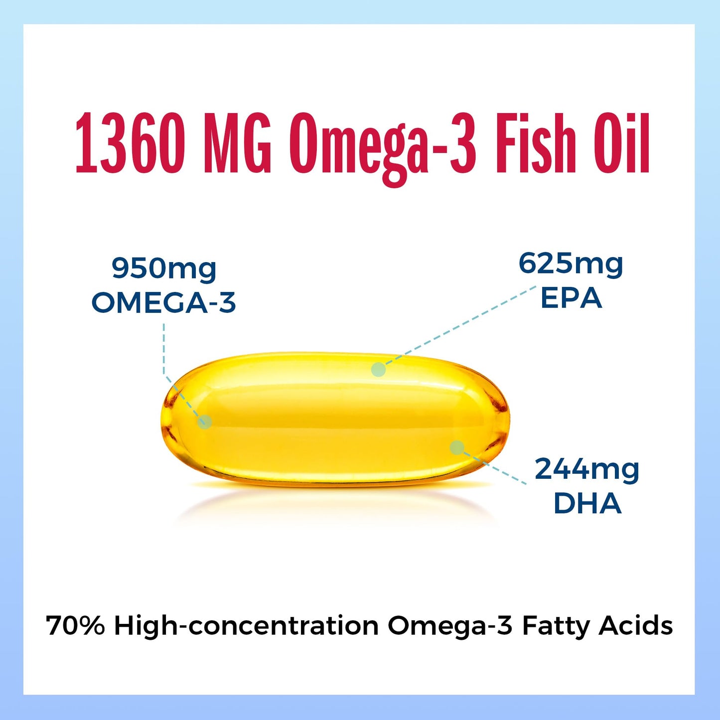 Vitamin World Triple Strength Omega 3 Fish Oil 1360 mg Supplement, 950 mg Active Omega-3 Fatty Acids with EPA & DHA, Supports Heart, Brain & Joint Health, Gluten Free, 180 Softgels, 6 Months Supply