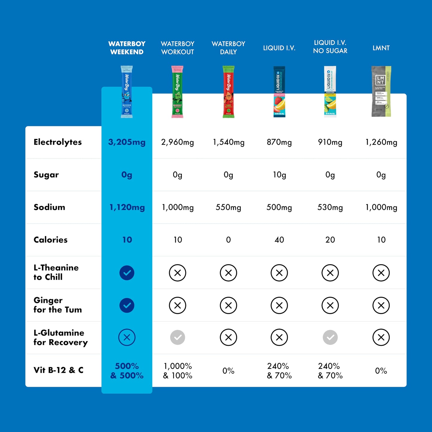 Waterboy Weekend Recovery | 3,200mg Electrolyte Powder Packets | Ginger + L-Theanine + Vitamins | No Sugar, All Natural, Gluten Free | 24 Drink Stick Mixes (Blue Raspberry)