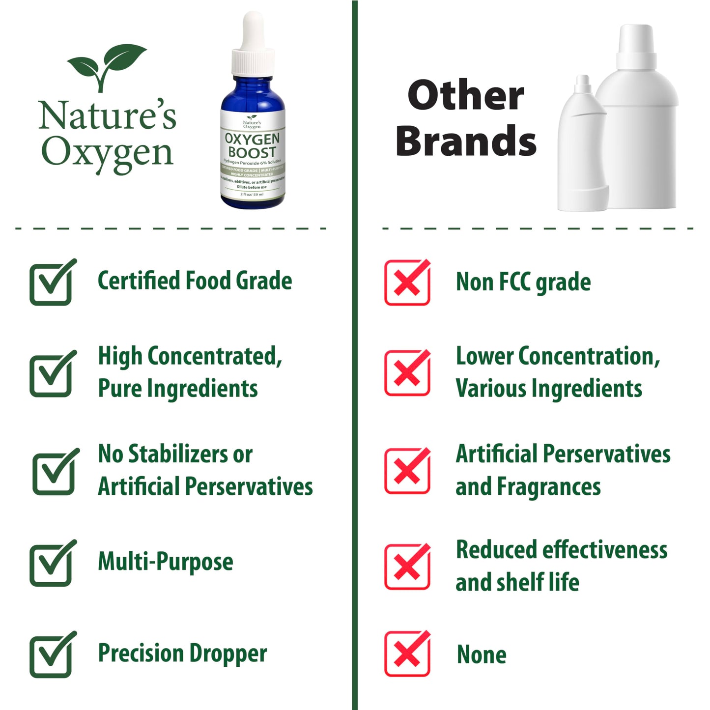 Nature’s Oxygen Food Grade Hydrogen Peroxide 6% Solution, 2 fl oz Dropper Bottle, No Added Stabilizers, Made in USA