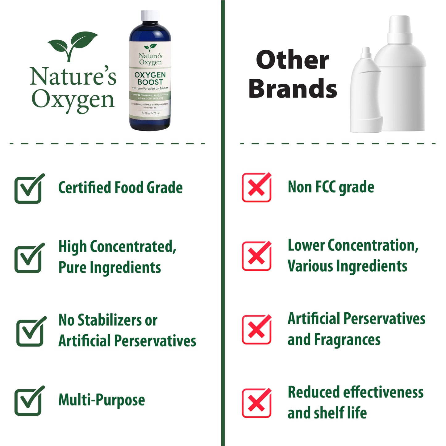 Nature’s Oxygen Food Grade Hydrogen Peroxide 12% Solution, 16 fl oz Pint Bottle, No Added Stabilizers, Highly Concentrated, Made in USA