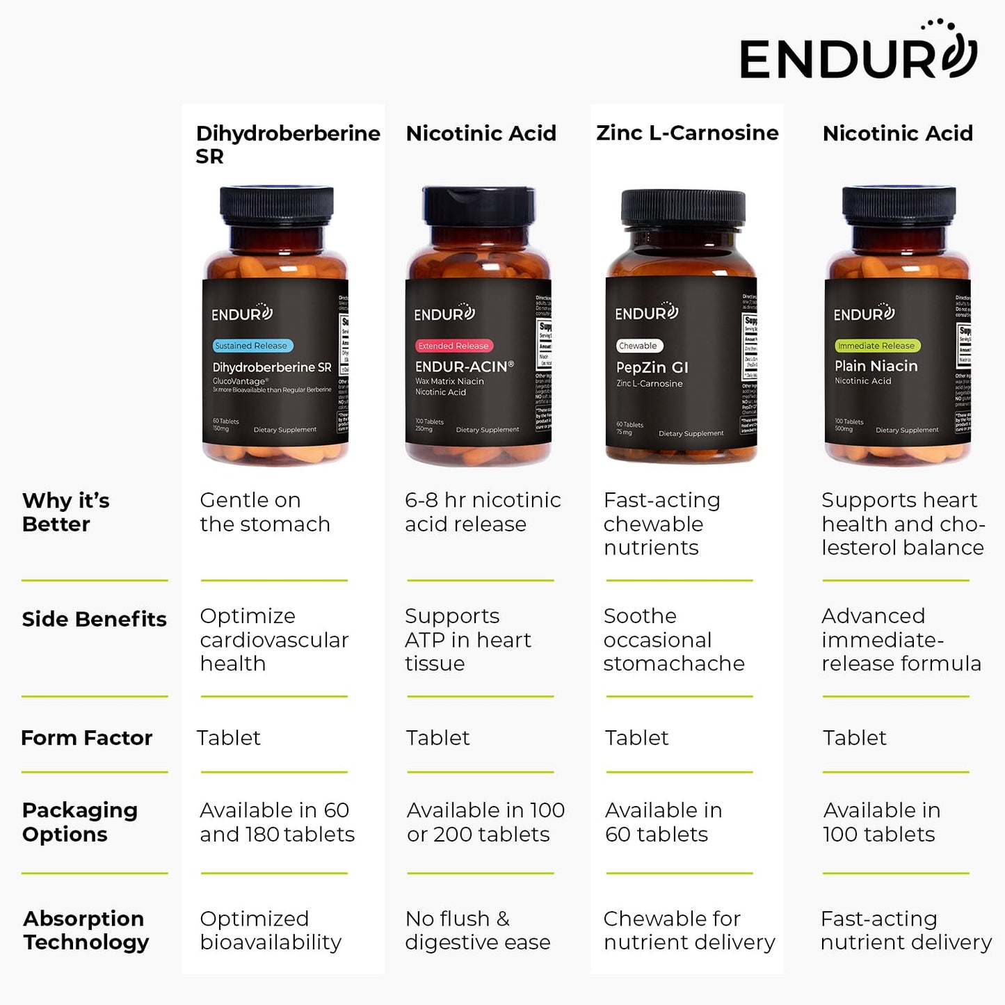 Endurance Products ENDUR-ACIN, Extended Release Niacin for Optimal Absorption & Low-Flush Vitamin B3 Niacin 500mg, Premium Niacin Supplement Made in USA, 200 Tablets