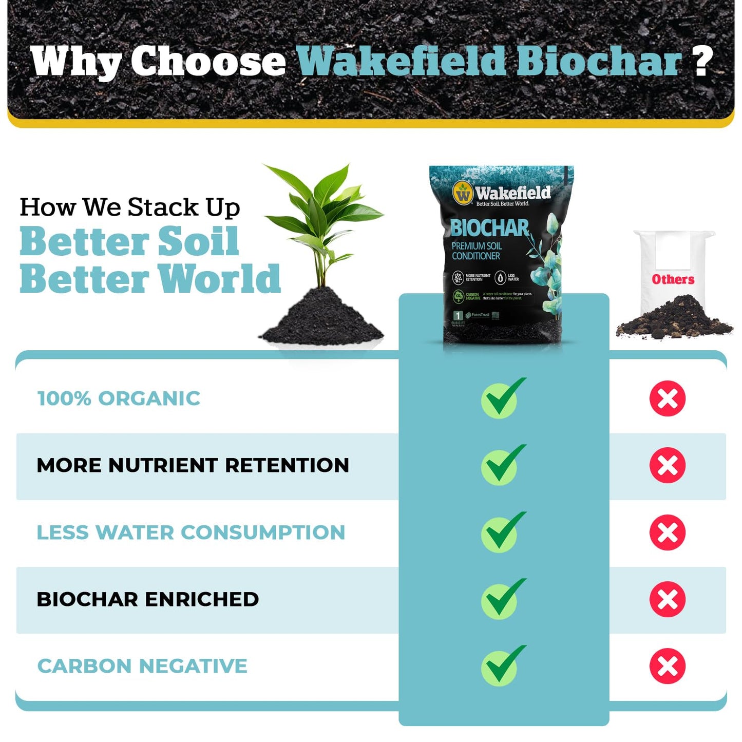 Wakefield Premium Organic Biochar Soil Amendment & Soil Conditioner – Certified Carbon-Negative Nutrient-Locking, Water-Efficient Bio Char for Plants & Lawns - Soil Amendments for Lawn - 2 Quart