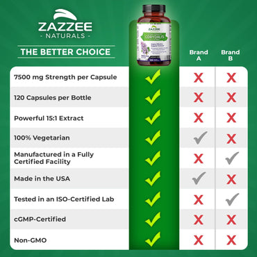 Zazzee Extra Strength Corydalis 15:1 Extract, 7500 mg Strength, 120 Vegan Capsules, Concentrated and Standardized 15X Extract, 100% Vegetarian, Premium Grade, Conolidine, All-Natural and Non-GMO