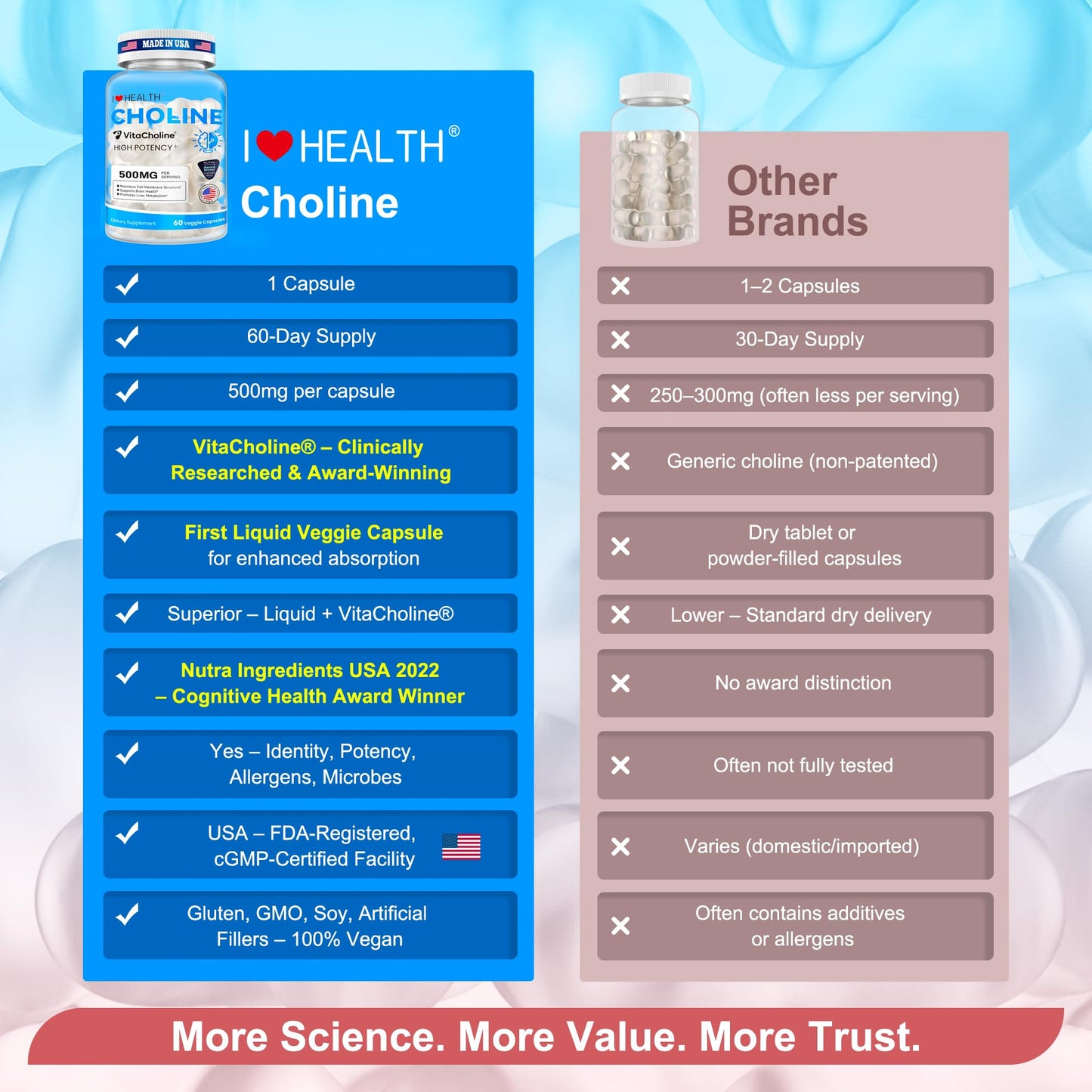I LOVE HEALTH Award Winner - Liquid Choline Supplement - 500mg – Pregnancy & Baby Brain Support - Liver LDL & HDL Level Support– 60 Caps – Made in USA