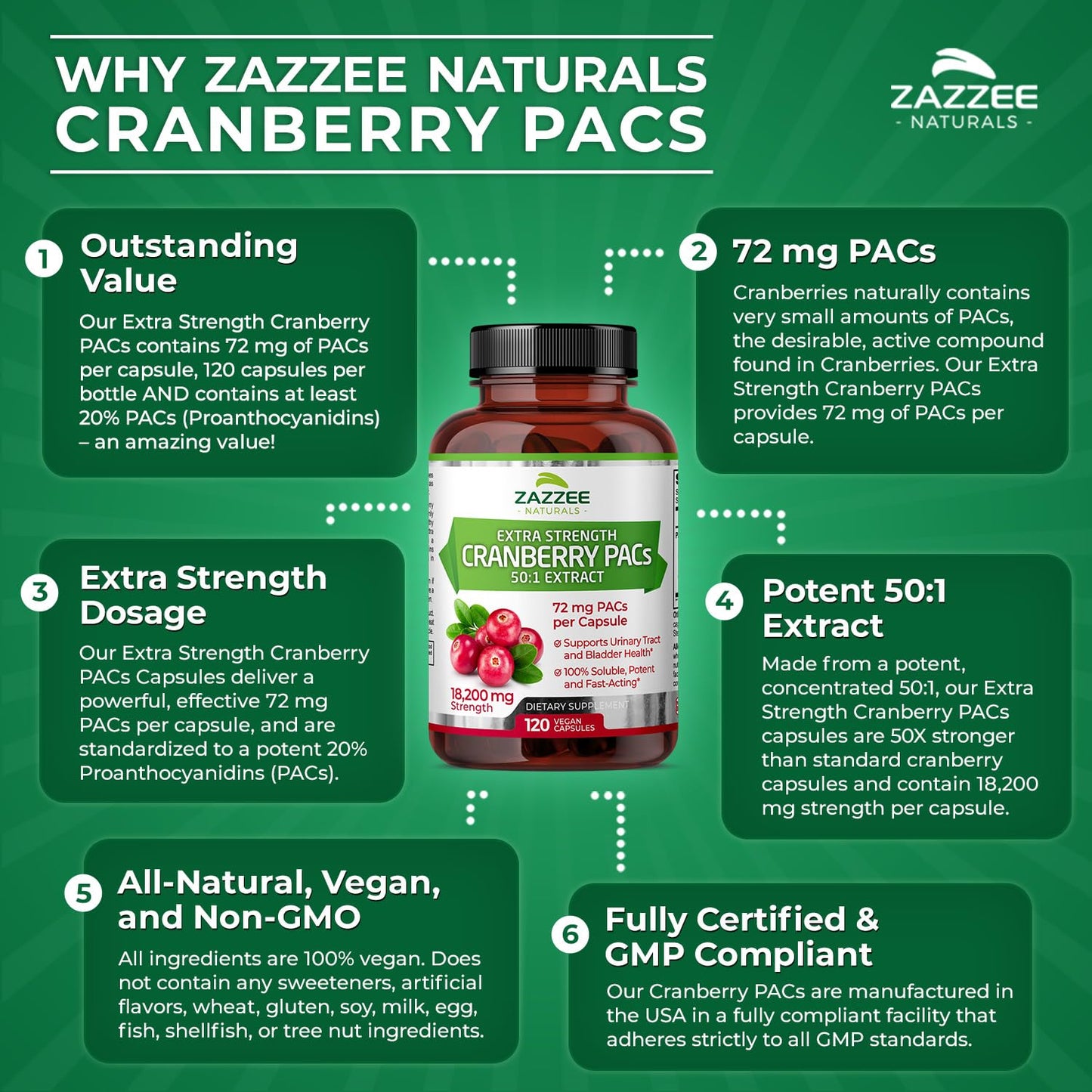 Zazzee Cranberry PACs, 72 mg PACs per Capsule, 2X Strength, 100% Soluble, 120 Vegan Capsules, 50:1 Extract, 18,200 mg Strength, Fast-Acting, Effective Urinary Tract UTI Support, Made in The USA