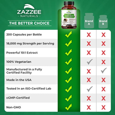 Zazzee White Kidney Bean 10:1 Extract, 1800 mg per Serving, 200 Vegan Capsules, Over 2 Month Supply, Standardized, Concentrated 10X Extract, 100% Vegetarian, All-Natural and Non-GMO, Made in The USA