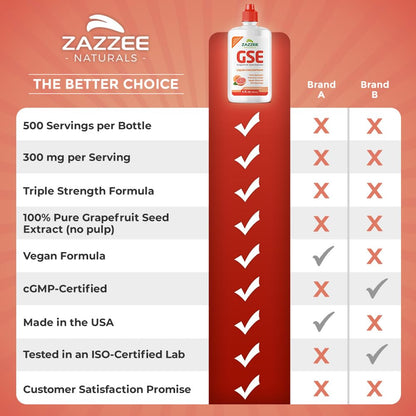 Zazzee GSE, 3X Triple Strength, 4 Ounces, 500 Servings, 300 mg per Serving, Premium Liquid Grapefruit Seed Extract Concentrate with Bioflavonoids, Vegan, Gluten Free, All-Natural, Made in The USA