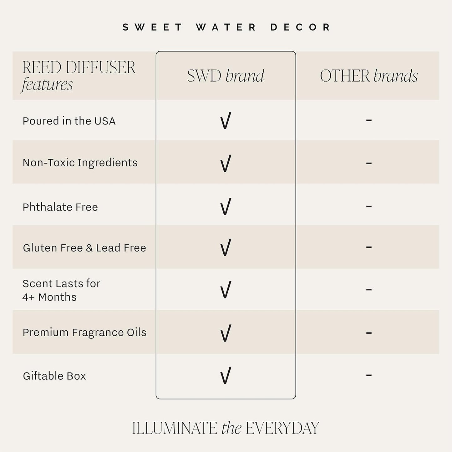 Sweet Water Decor Christmas Reed Diffuser Set - Fresh Cut Trees, Orange, and Cloves Holiday Scent for Home with Long Lasting Fragrance - Non-Toxic Oil Reed Diffuser Made in The USA