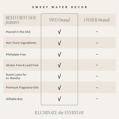 Sweet Water Decor Christmas Tree Reed Diffuser Set - Spruce, Pine Needles, Cedar, and Moss Scented Diffusers - Scent Diffusers for Home, Long Lasting Fragrance, Made in The USA