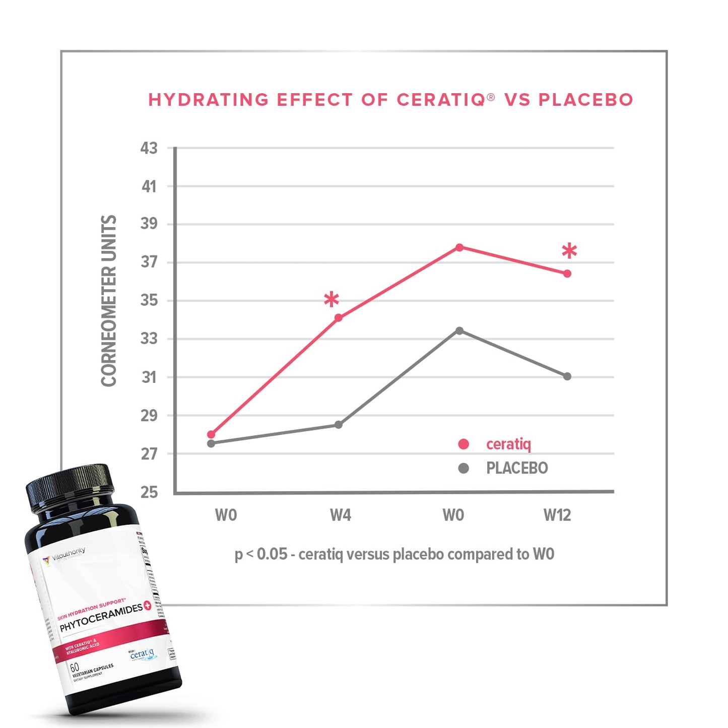 Hydrating Anti Aging Phytoceramides Supplement - Clinically Proven Ceratiq Ceramides with Hyaluronic Acid 700mg - Skin Barrier Repair Itchy Dry Skin Supplement for Women