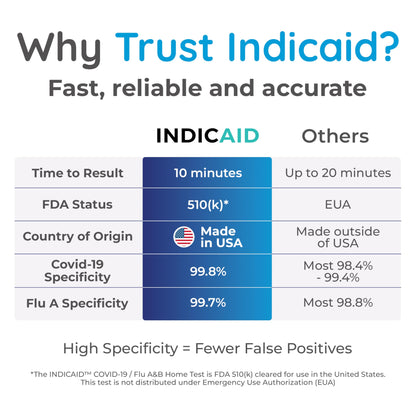INDICAID COVID-19/Flu A and B 3-in-1 Combo Rapid Antigen Test – FDA 510(k)-Cleared - Results in 10 Minutes - Made in USA - 2 Tests - OTC for Home and Business - Easy to Use - FSA/HSA Approved Product