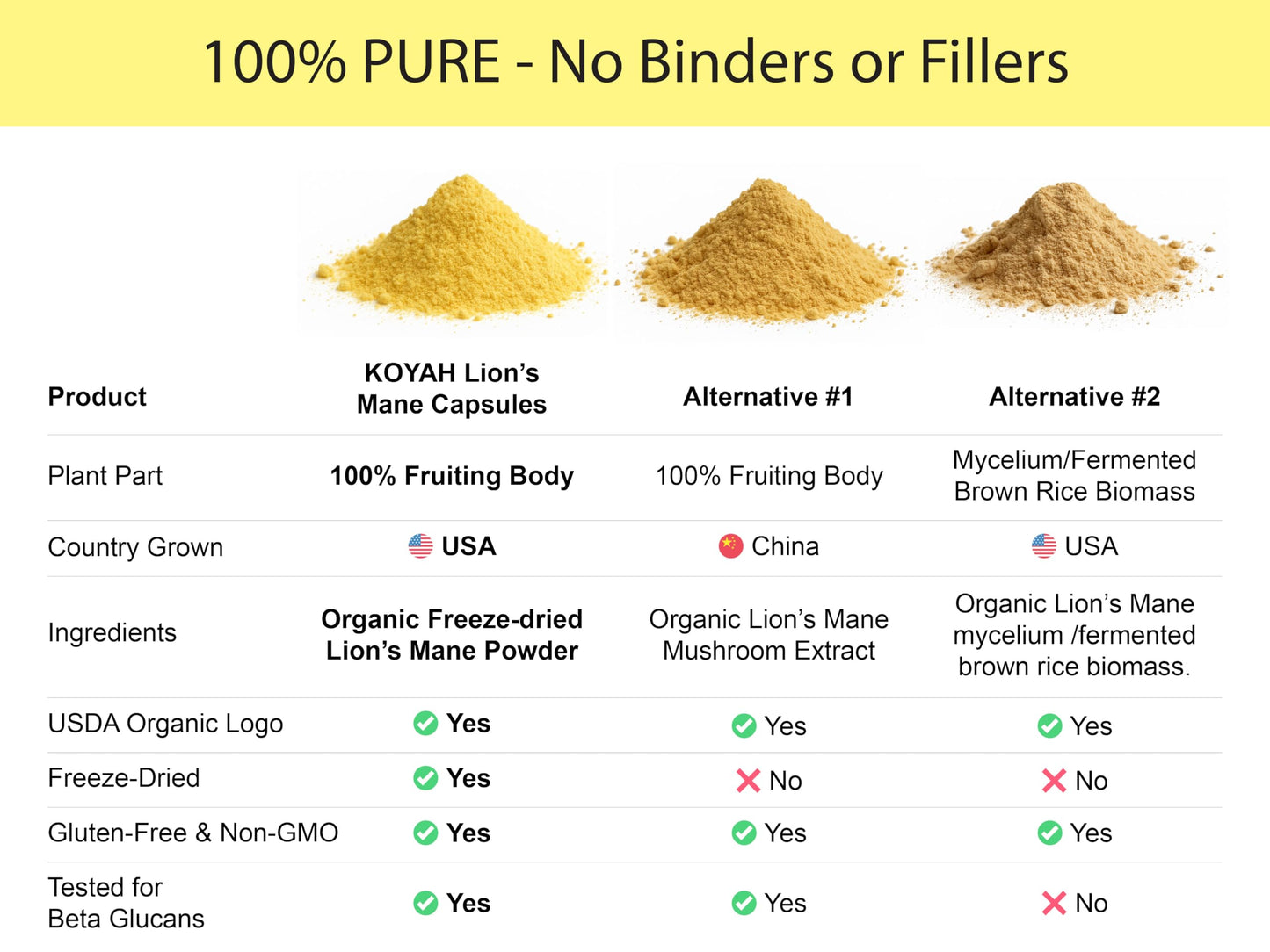 KOYAH - Organic USA Lion's Mane Mushroom Powder - 80 Servings - 100% Fruiting Body, Freeze-Dried, 3rd Party Tested for Beta-Glucans, Non-GMO, Vegan. Brain & Nerve Support. Immune Support.