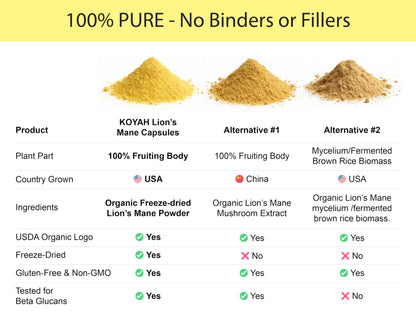 KOYAH - Organic USA Lion's Mane Mushroom Powder - 80 Servings - 100% Fruiting Body, Freeze-Dried, 3rd Party Tested for Beta-Glucans, Non-GMO, Vegan. Brain & Nerve Support. Immune Support.