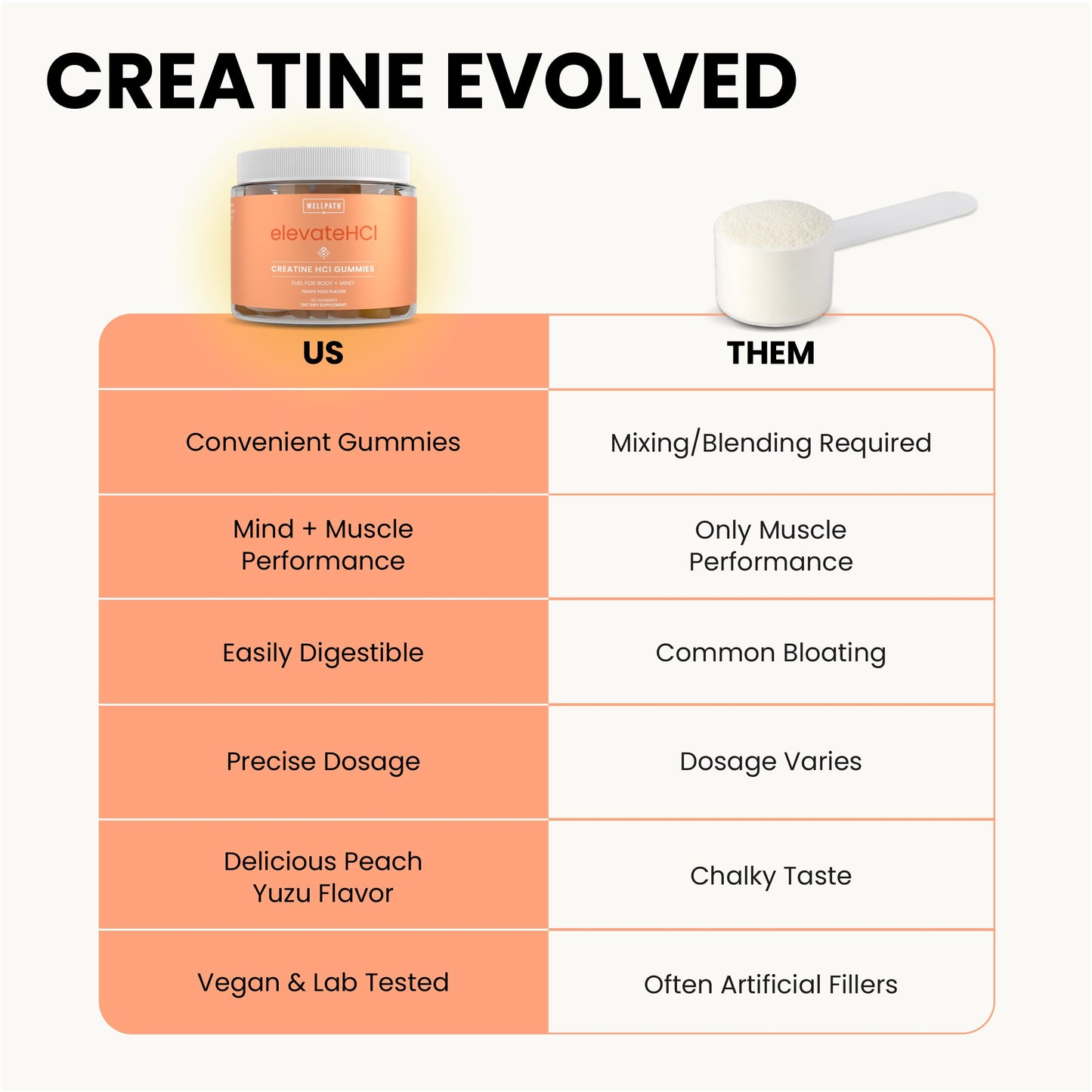 WellPath Creatine HCl Gummies 750mg – Chewable Creatine Gummies for Women and Men – 5g Creatine Monohydrate Equivalent - Cognitive & Performance Support – Vegan, Non-GMO, 90ct, Peach Yuzu Flavor