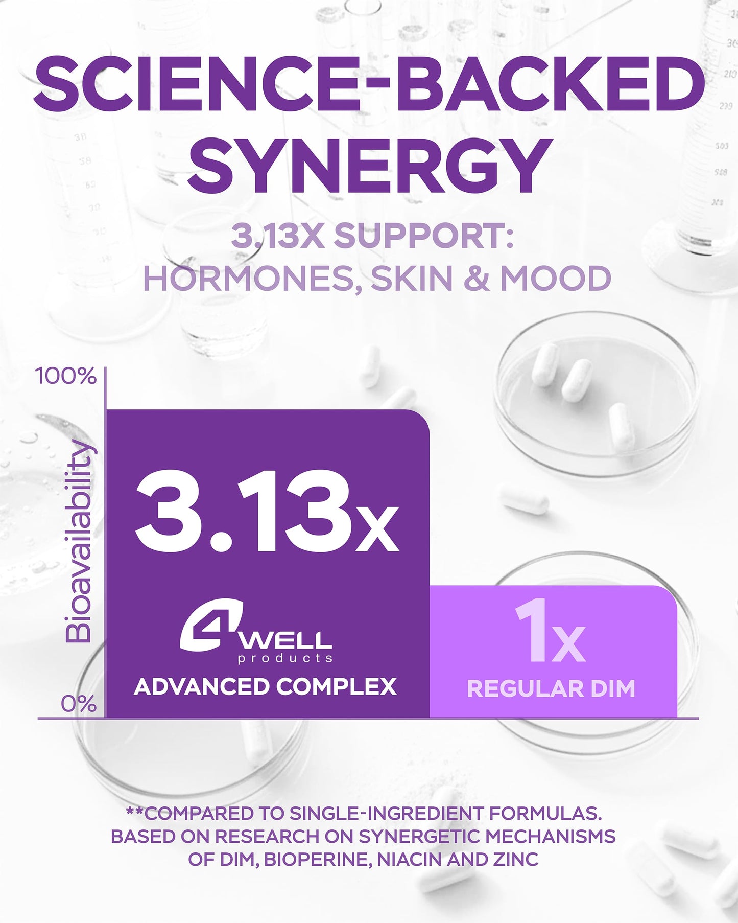 4Well Products Dim Supplement 370mg Complex with Zinc, Niacinamide - Estrogen Blocker for Women & Men, Hormone Balance - Hormonal Acne, Menopause and Antioxidant Support, Diindolylmethane 30 Capsules