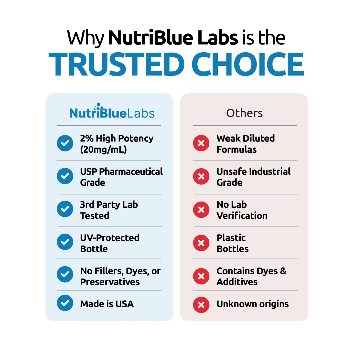Methylene Blue 2% USP Grade Pharmaceutial Grade Solution, 3rd Party Tested, No Formaldehyde, Made in USA - 50 ML