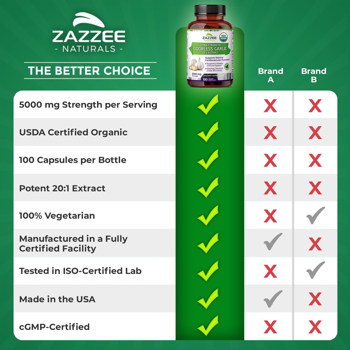 Zazzee USDA Organic Odorless Garlic 20:1 Extract, 5000 mg Strength, 100 Vegan Capsules, 3+ Month Supply, Standardized, Concentrated 20X Extract, 100% Vegetarian, All-Natural, Non-GMO, Made in The USA