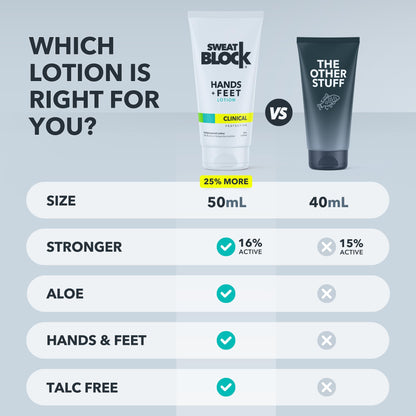 SweatBlock Antiperspirant Lotion for Hands & Feet - CLINICAL STRENGTH for Men & Women - Hyperhidrosis Aid to Stop Excessive Sweating - Reduces Foot Odor - Moisturizing w/ Aloe - Travel Size 1.69 fl oz