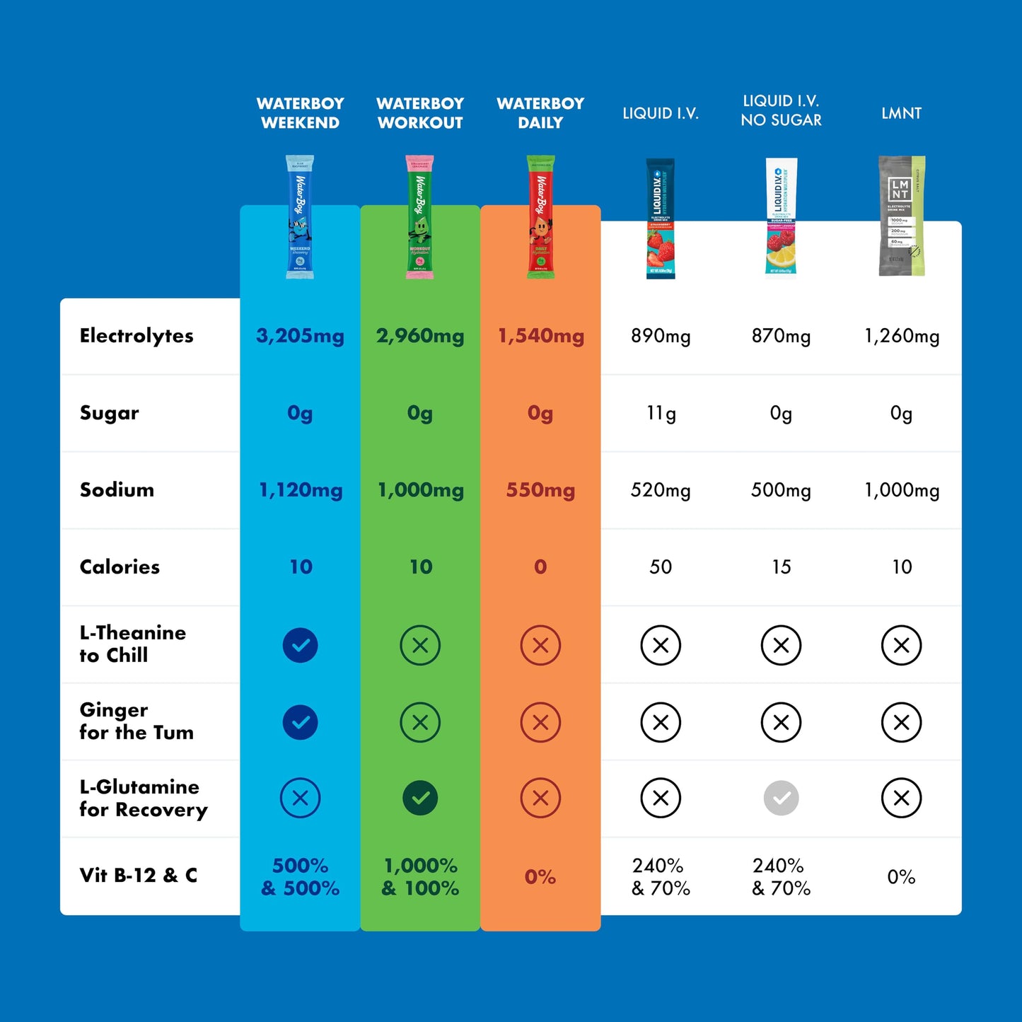 Waterboy Hydration Recovery Variety | 4-9x Electrolyte Powder Packets | Ginger + L-Theanine + L-Glutamine + Vitamins | No Sugar, All Natural, Gluten Free | 12 Drink Stick Mixes (Variety Pack)