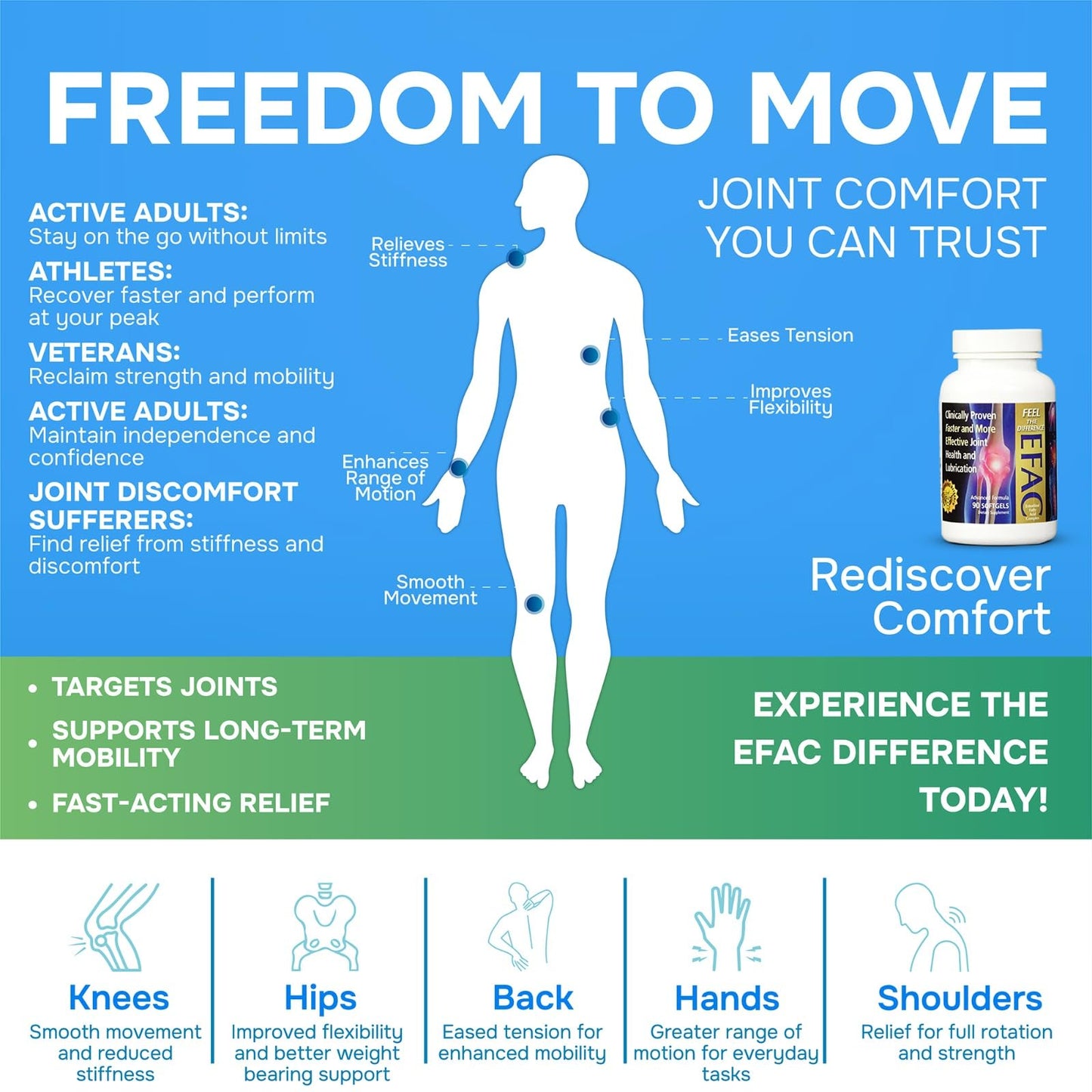 Joint & Muscle 90 Softgels | Joint Supplements for Men & Women | Supports Joint Health, Mobility & Muscle Recovery | Back, Knee & Shoulder Relief, EFAC Softgels | Doctor Formulated | Made in USA