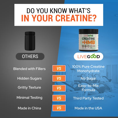 LIVEGOOD Creatine Monohydrate with HMB for Lean Muscle Growth & Recovery – HMB Creatine Powder for Men and Women – Unflavored Creatine, 30 Servings