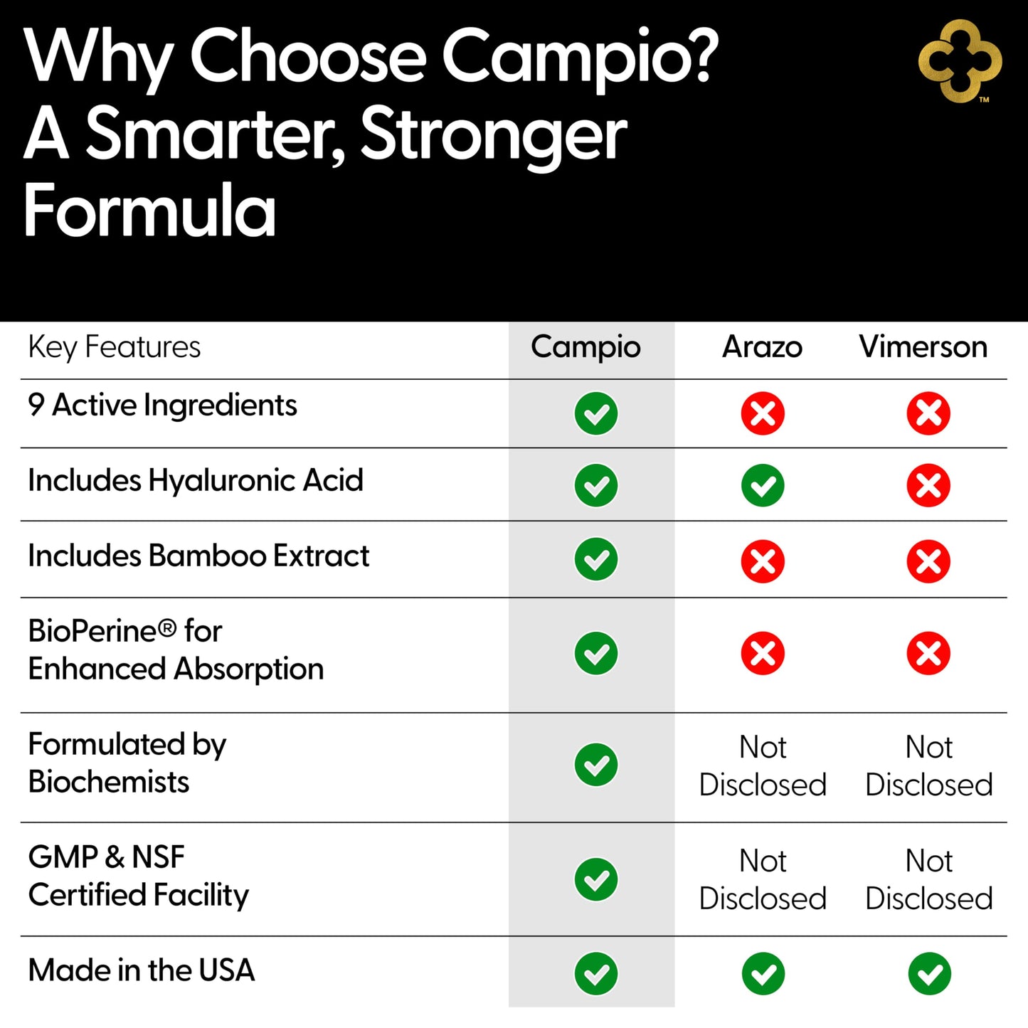 Campio Glucosamine Chondroitin MSM All-in-One Joint Support Supplement Turmeric, Hyaluronic Acid, Boswellia, Ginger Root, Bamboo, BioPerine, Black Pepper, Supports Joint Health & Flexibility 90 Count