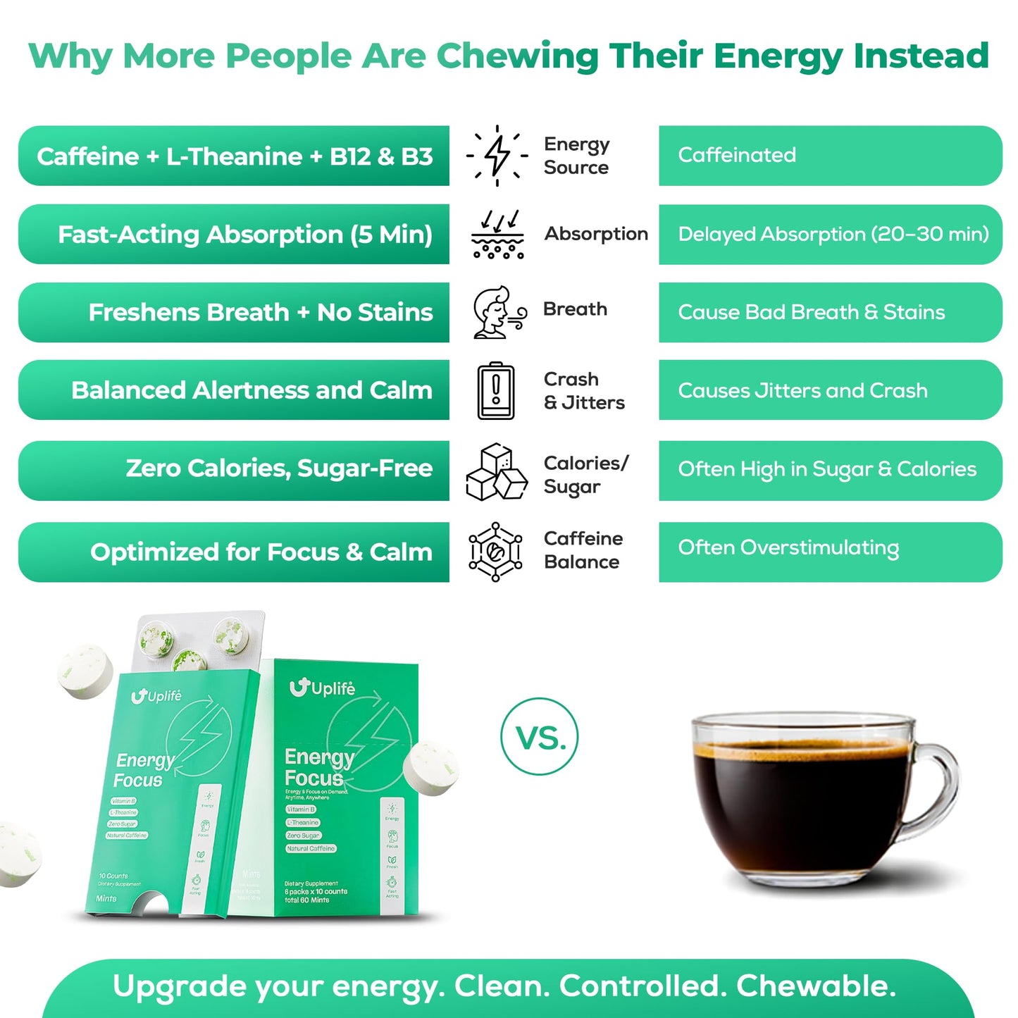Uplife Energy + Focus Mints 60 Pieces – Fast-Acting 40 mg Caffeine Mint with 80 mg L-Theanine + Niacin Vitamin B3 & B12 + Sugar-Free & 100% Vegan – Caffeine Mints for Natural Energy Boost & Freshness
