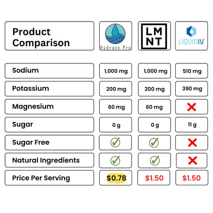 Hydrate Pro Clinical-Grade Electrolyte Powder | 1000mg High-Sodium Formula | POTS & Dysautonomia Support | Sugar-Free | 45 Servings (Fruit Punch)