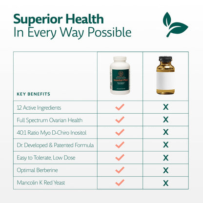 Inositol Plus Supplement for Women | Ovarian Health, Hormone Balance, Fertility, Ovulation | 40:1 Myo-Inositol D-Chiro & 12 Ingredients | Developed by Medical Doctor | 120 Capsules