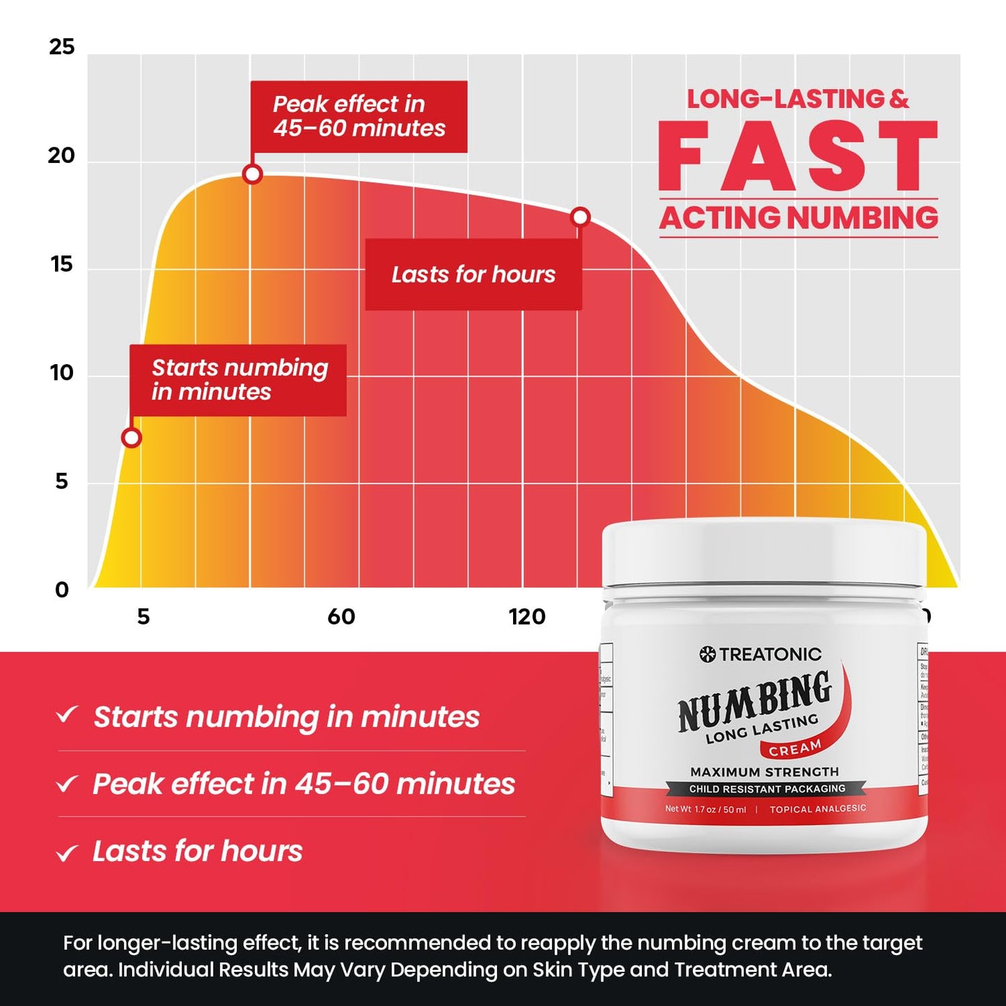 Treatonic Numbing Cream: Maximum Strength Numbing Cream for Discomfort, Burning, & Itching - Fast Acting Topical Anesthetic with Lidocaine & Emu Oil - 1.7oz / 2 Pack