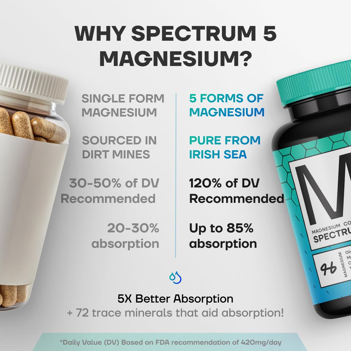 Spectrum 5 Magnesium Complex for Women & Men | Patented Aqua-Ionic® 5X Absorption Technology | 500mg Glycinate, Citrate, Malate + 72 Trace Minerals | Deep Sleep, Leg Cramp Relief & Calm | Non-Laxative