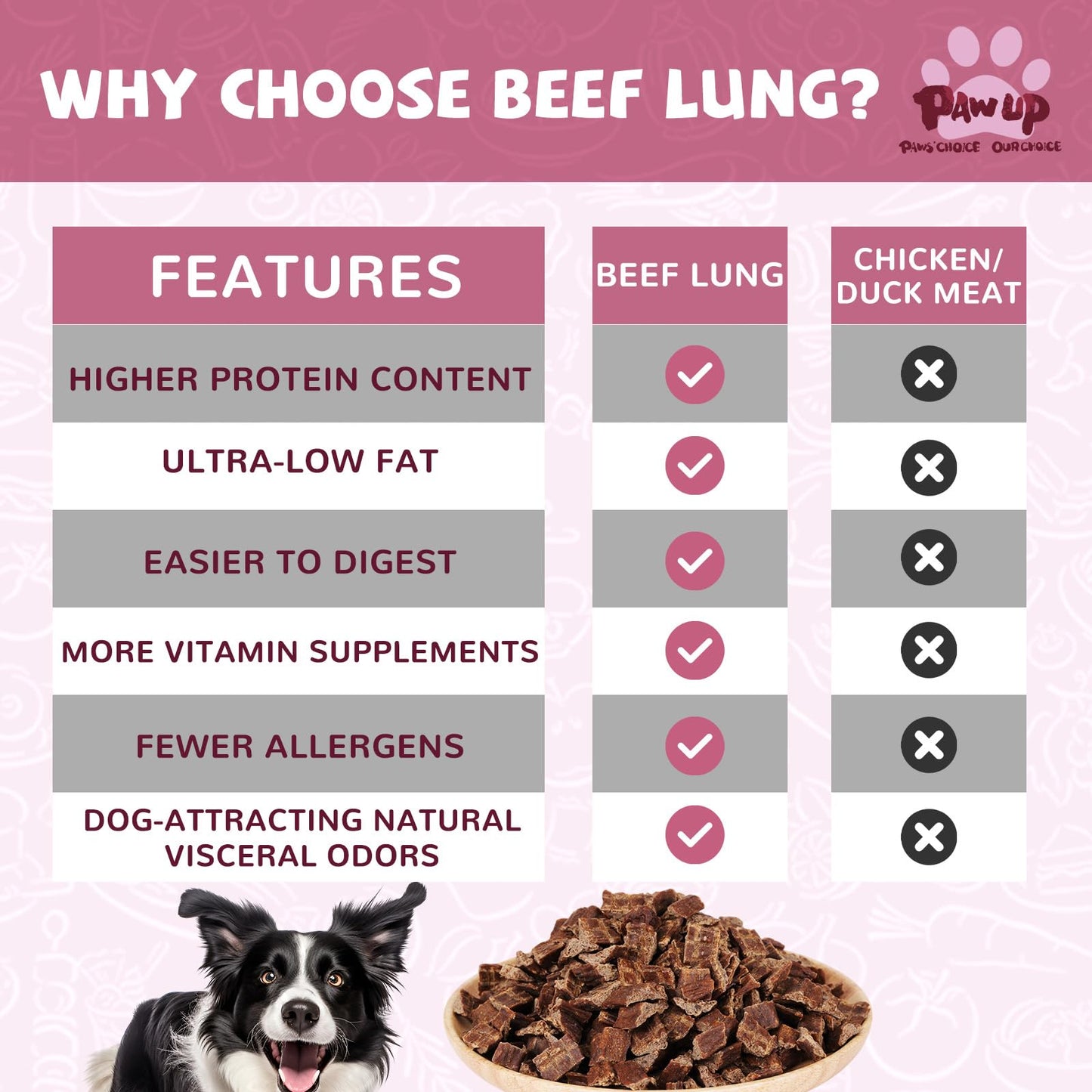 PAWUP Beef Lung Jerky Dog Treats, 2.2 LB Bulk Value Pack, Made in USA, High Protein Dog Snacks, Bite-Sized Training Treats, No Artificial Preservatives
