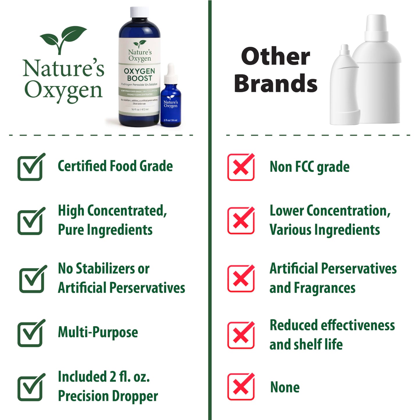 Nature’s Oxygen Food Grade Hydrogen Peroxide 12% Solution, 16 fl oz Pint Bottle with 2 fl oz Dropper, Only H₂O₂ & Water, Highly Concentrated, Made in USA