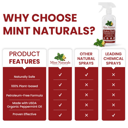 Mint Naturals Rodent Defense – Organic Peppermint Oil Mouse Repellent Spray, Natural Rodent & Mouse Repellent for Home, Garage, Car & RV, Indoor/Outdoor Rodent Spray, 16oz Made in USA