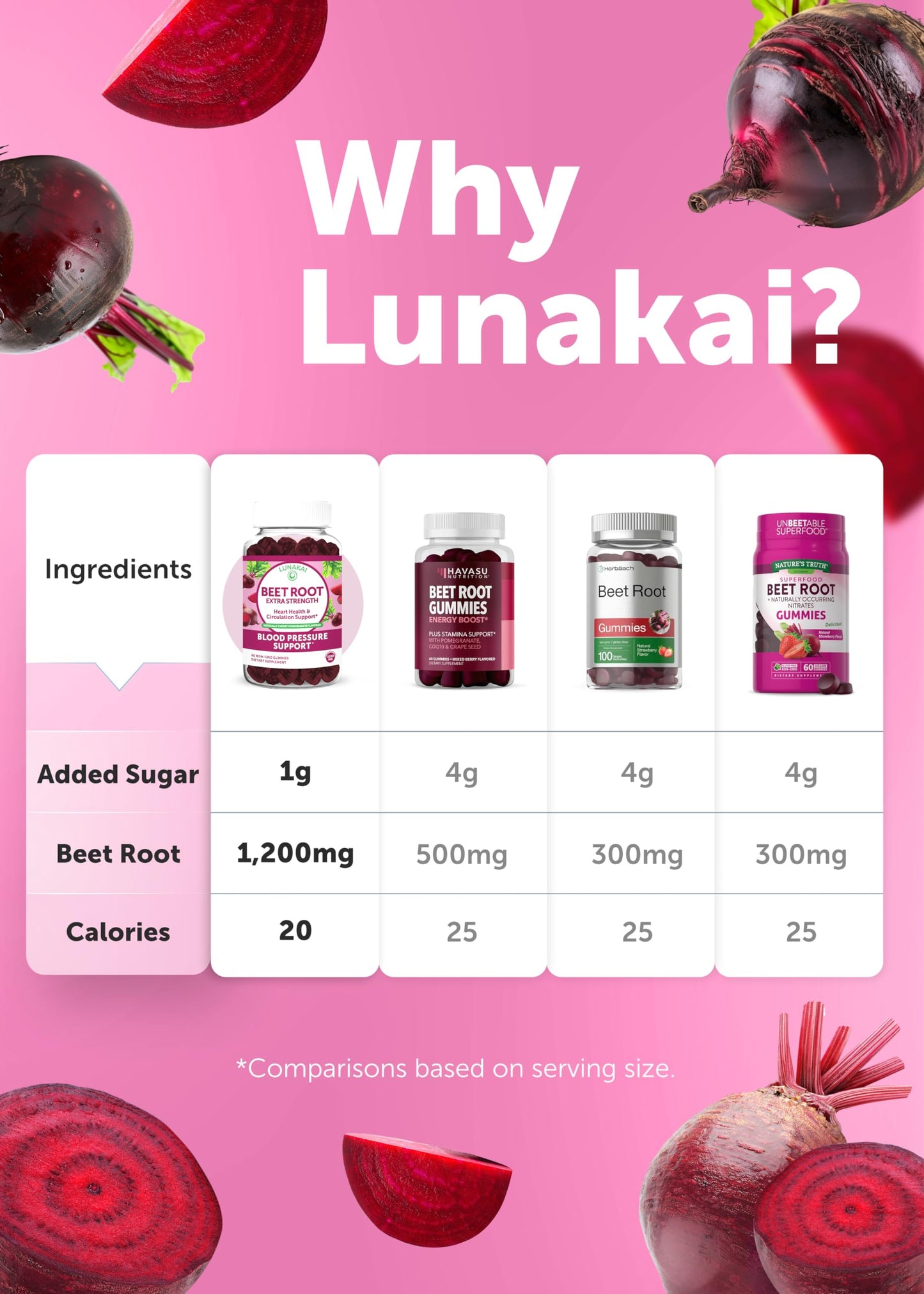 Lunakai USA Made Beet Root Gummies with Antioxidant Blend - Delicious Non-GMO Beet Chews, 60ct