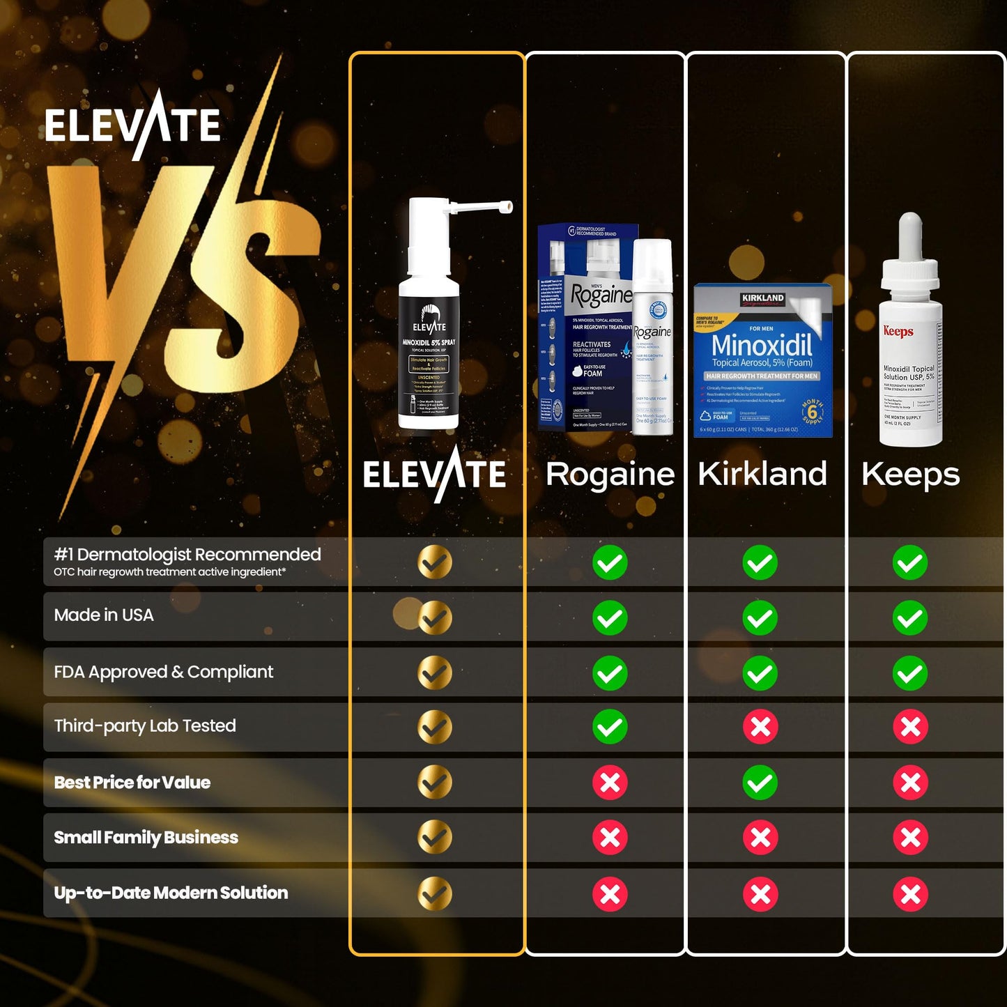 Elevate Hair Regrowth Treatment 5% Minoxidil Spray for Men - Clinically Proven Formula Fast Absorbing for Hair Loss and Growth Unscented Topical Hair Spray for Thinning & Balding Hair - Made in USA