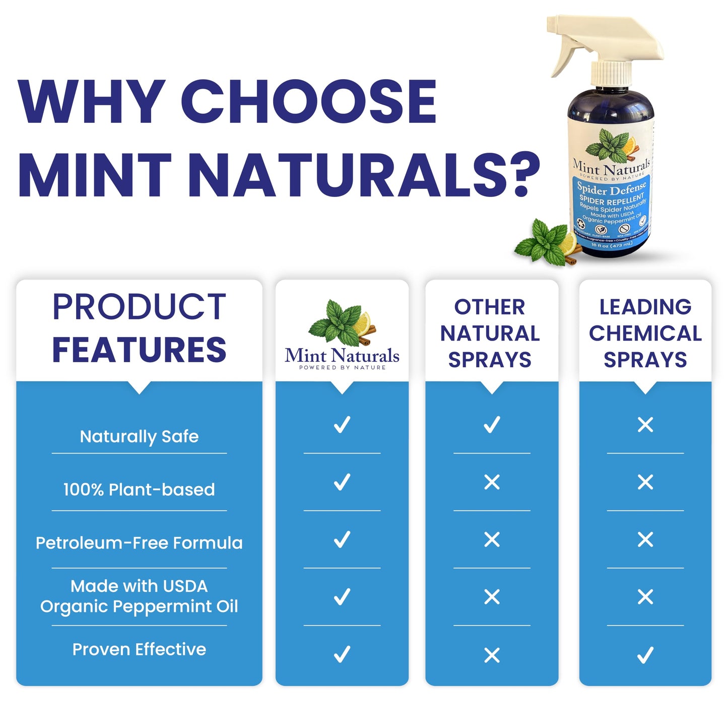 Mint Naturals Spider Defense Spray – USDA Organic Peppermint Oil Scent for Indoor Areas, Offices, Garages, RVs & Cabins – Plant-Based Mint Home Spray for Storage & Entry Points – 16 oz USA