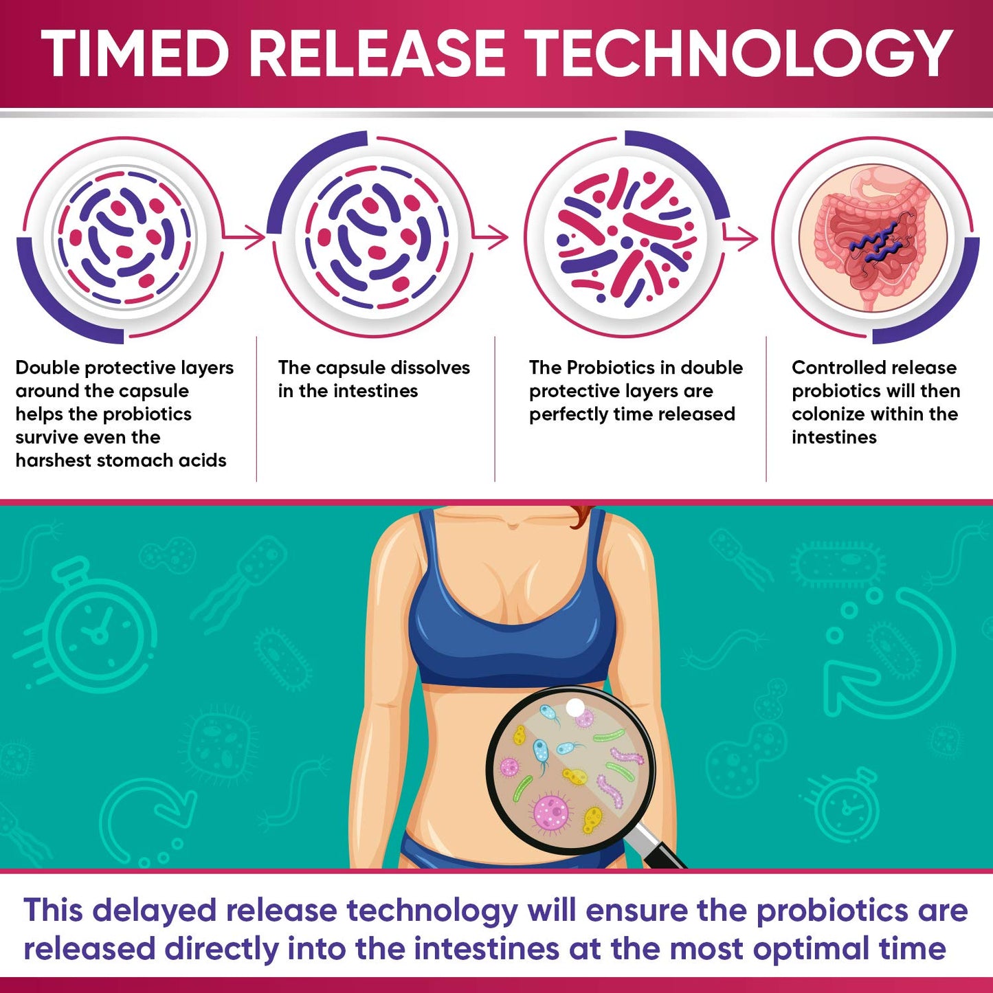 Wholesome Wellness Dr. Formulated Raw Probiotics for Women 100 Billion CFUs Capsules with Prebiotics, Digestive Enzymes, Approved for Adults, Shelf Stable Supplement