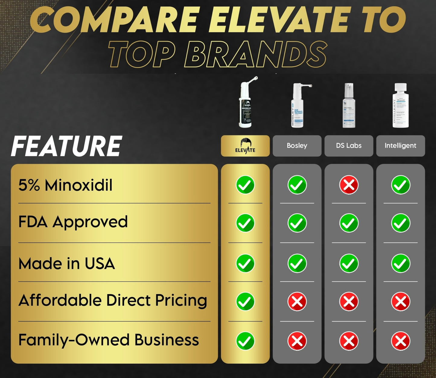 Elevate Hair Regrowth Treatment 5% Minoxidil Spray for Men - Clinically Proven Formula Fast Absorbing for Hair Loss and Growth Unscented Topical Hair Spray for Thinning & Balding Hair - Made in USA