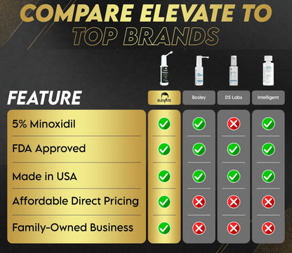 Elevate Hair Regrowth Treatment 5% Minoxidil Spray for Men - Clinically Proven Formula Fast Absorbing for Hair Loss and Growth Unscented Topical Hair Spray for Thinning & Balding Hair - Made in USA